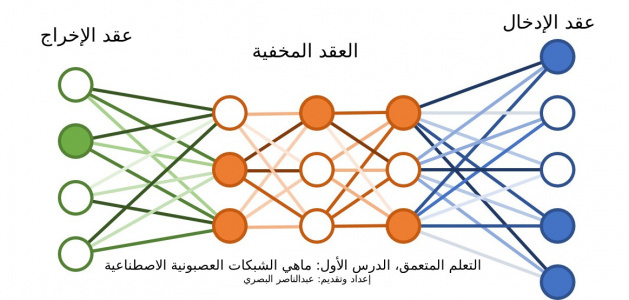 الشبكات العصبونية الاصطناعية (بالإنجليزية: Artificial Neural Network ANN) أو ما يدعى أيضا بالشبكات هي مجموعة مترابطة من عصبونات افتراضية تنشئها برامج حاسوبية لتشابه عمل العصبون البيولوجي أو بنى إلكترونية (شيبات إلكترونية مصممة لمحاكاة عمل العصبونات) تستخدم النموذج الرياضي لمعالجة المعلومات بناء على الطريقة الاتصالية في الحوسبة.