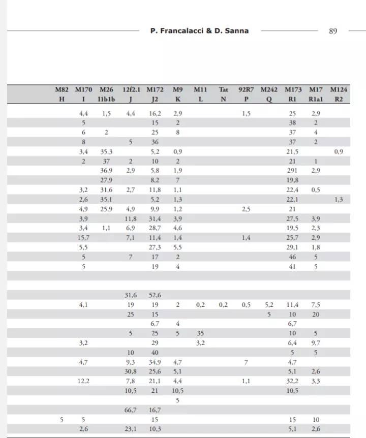 Paolo Francalacci et al. 2008
نسبة السلالة المشرقية J 57% تتوزع بين السلالتين J1 و J2