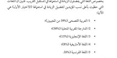 دراسة رسمية ميدانية أعدها مجلس النواب المغربي حول اللغة الأولى للمغاربة 🇲🇦 🇲🇦 🇲🇦